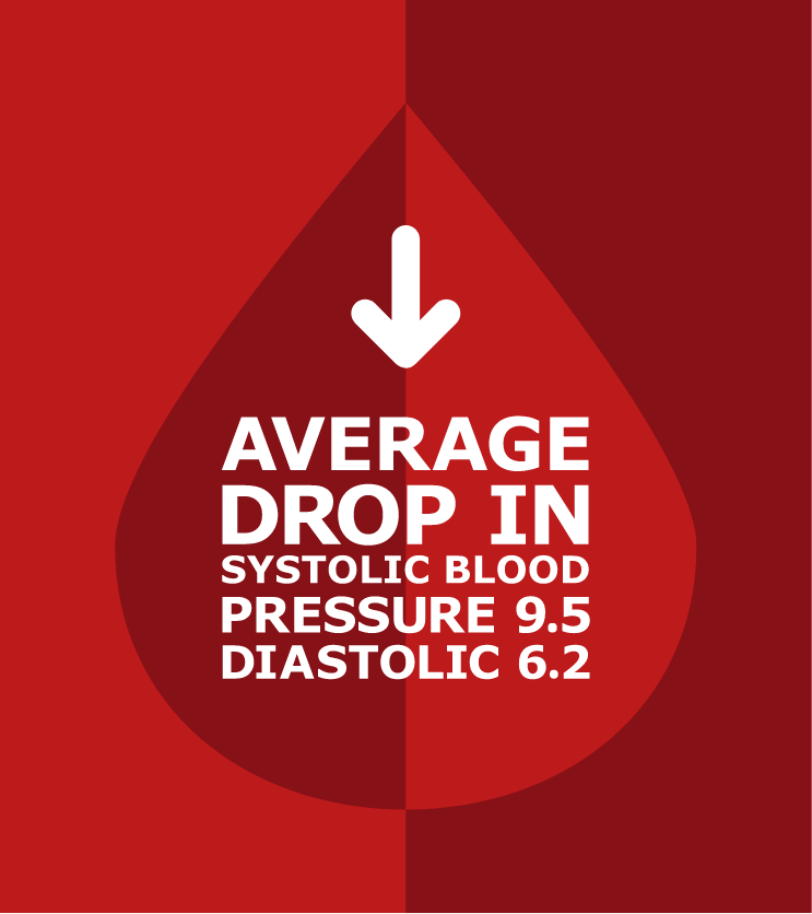 Average drop in systolic blood pressure 9.5 diastolic 6.2