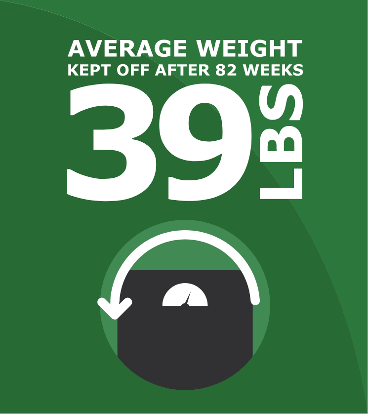 Average Weight Kept Off After 82 Weeks, 39lbs