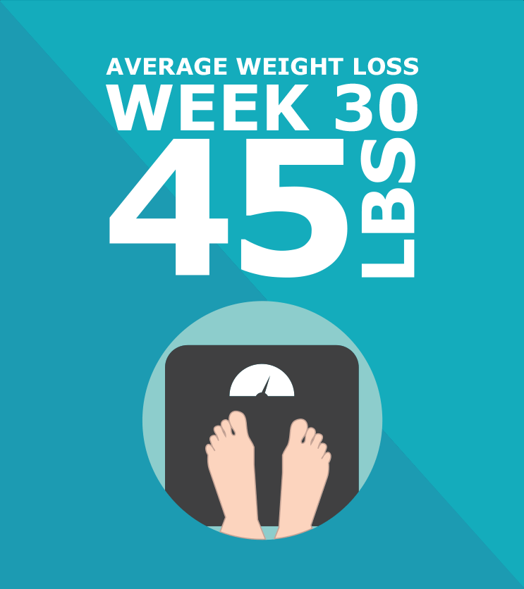 Average Weight Loss, Week 30, 45lbs.